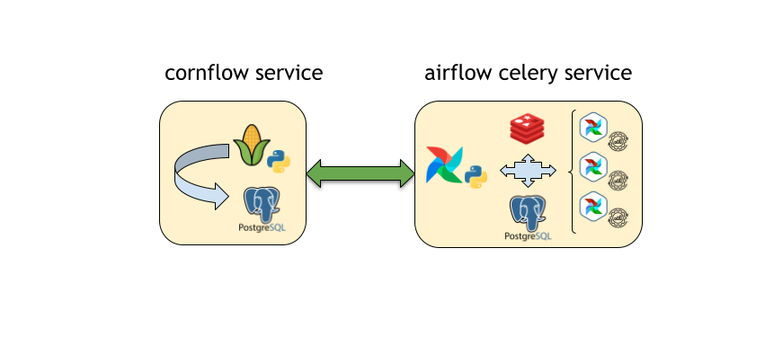 ../_images/cornflow_celery_docker_stack.png